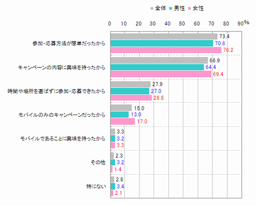 図　モバイルキャンペーン参加理由（複数回答）【n=1,013※1年以内モバイルキャンペーン参加者】