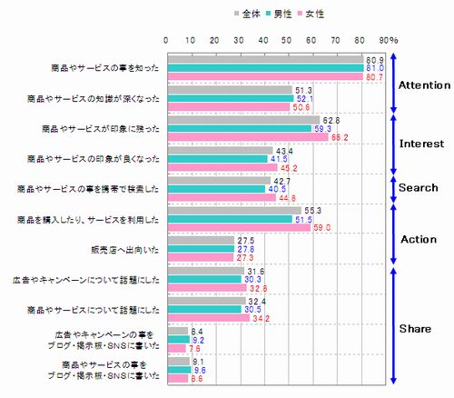 図　広告経由でのモバイルサイト閲覧、モバイルキャンペーン参加後の経験と、「AISAS理論」との関係（単一回答　※「ある」と回答された方を集計）【n=1,035】
