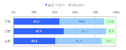 図　バナー広告で受けた印象と、モバイルサイトのギャップにがっかりした経験（単一回答）【n=1,035】