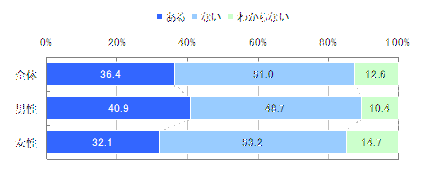 図　テレビCMや雑誌広告で受けた印象とモバイルサイトのギャップにがっかりした経験（単一回答）【n=1,035】