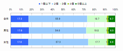 図　モバイルの検索サイトで検索をする際の単語数（自由回答）【n=1,035】