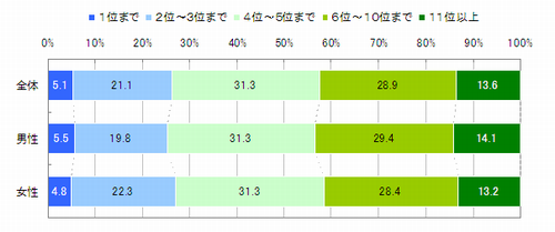 図　モバイルの検索サイトで検索をした際の検索結果閲覧数（自由回答）【n=1,035】
