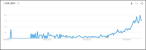 ※Googleトレンドから参照