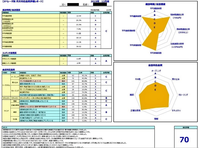 オペレーターの応対品質評価レポート（イメージ）