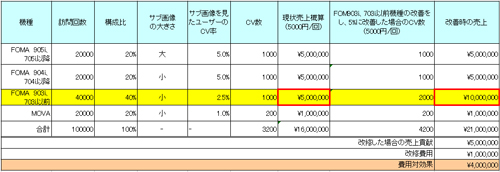 コンバージョン率を2.5%→5.0%で4,000,000の費用対効果に