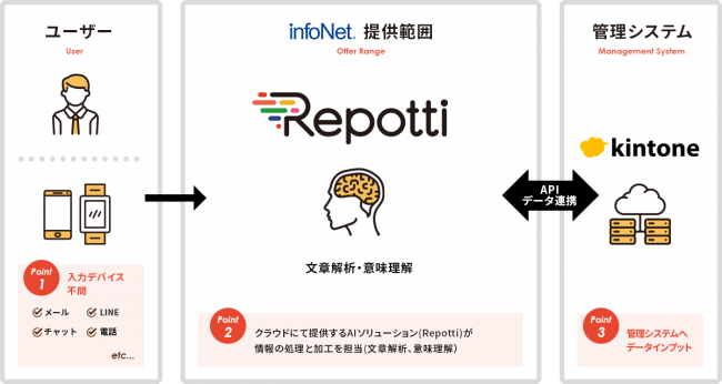 Repottiとkintoneのシステム連携のイメージ画像
