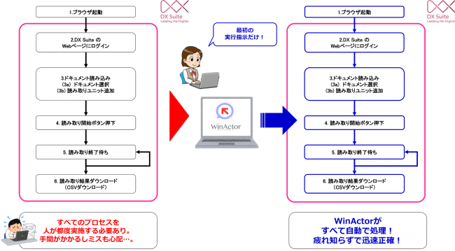 WinActorを活用したDX Suite業務自動化イメージ