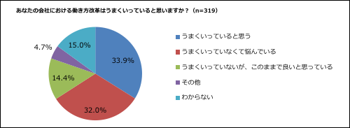 働き方改革の進捗について約34%が「働き方改革がうまくいっている」と実感