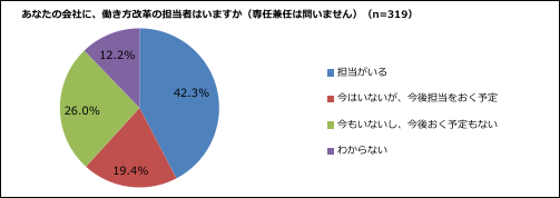 約6割の企業が働き方改革の専任担当者を設置もしくは設置予定