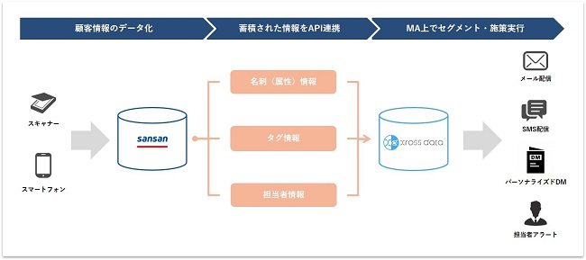 xross dataとSansanの連携イメージ