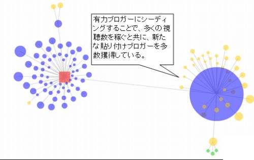 図3．有力ブロガーにシーディングしたプロモーションのバイラルマップ