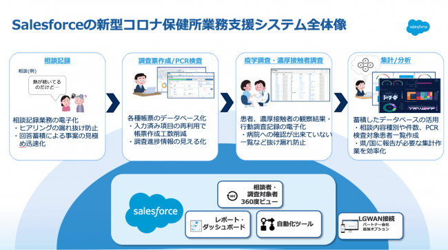 新型コロナ対応保健所業務支援クラウドパッケージとシステム全体像