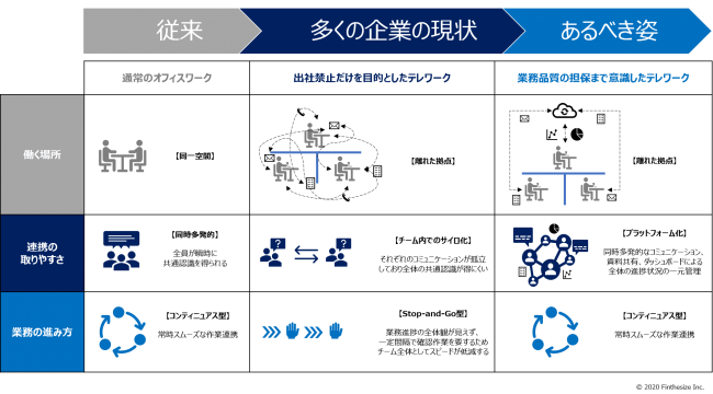 急遽開始した在宅勤務により多くの企業が直面している課題を表した表と、目指すべきテレワークの姿