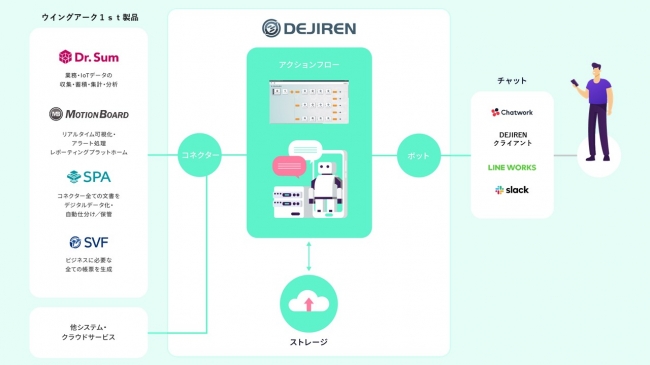 連携構成図：APIを使ってシステムやサービスと連携する「コネクター」、ユーザーとコミュニケーションを行う「ボット」、そしてノンプログラミングで業務フローを自動化できる「アクションフロー」により構成