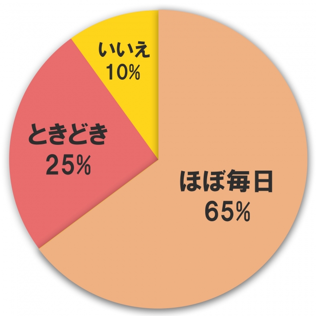 最近テレワークをしているか？