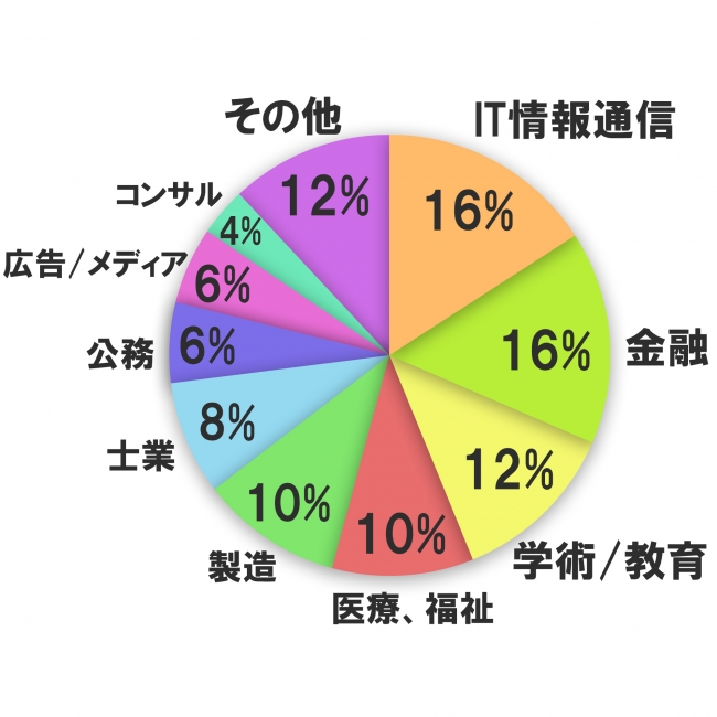 （テレワークをしている人対象）勤務業界は？