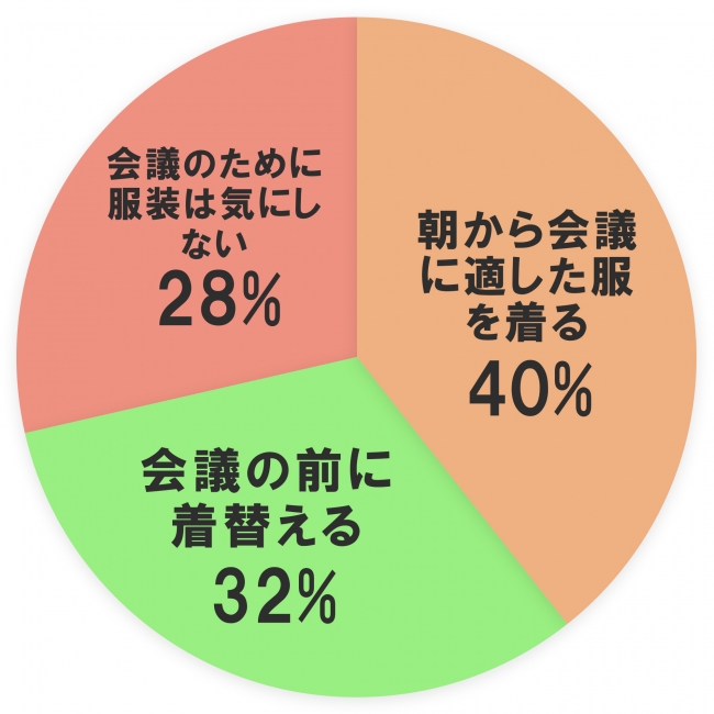 テレワークの服装は？