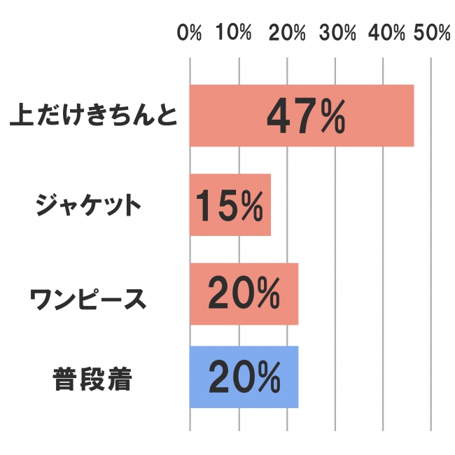 どんな服を「オンライン会議用」として着用しているか？