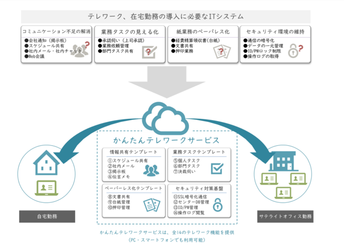 「かんたんテレワークサービス」4分野・全14の機能