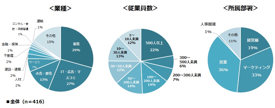 回答者属性