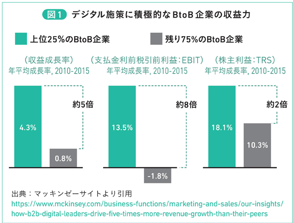 図1　デジタル施策に積極的なBtoB 企業の収益力