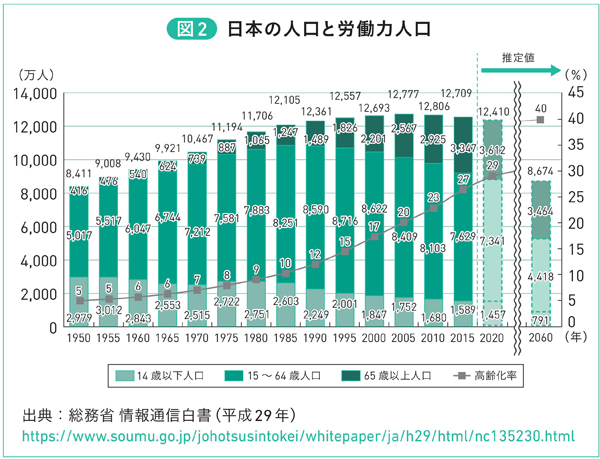 図2　日本の人口と労働力人口