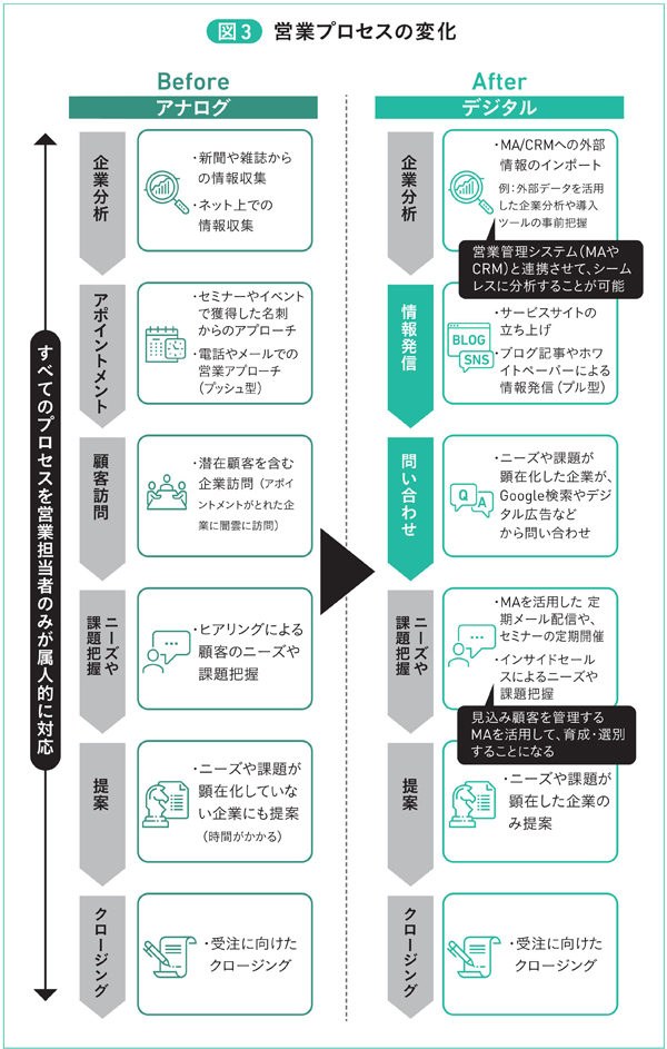 図3　営業プロセスの変化