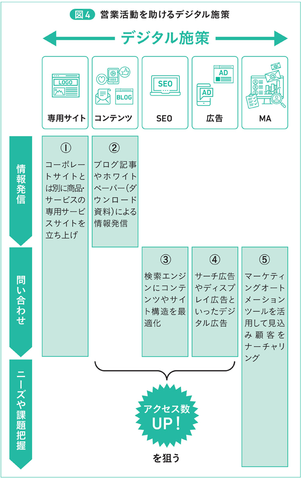 図4　営業活動を助けるデジタル施策