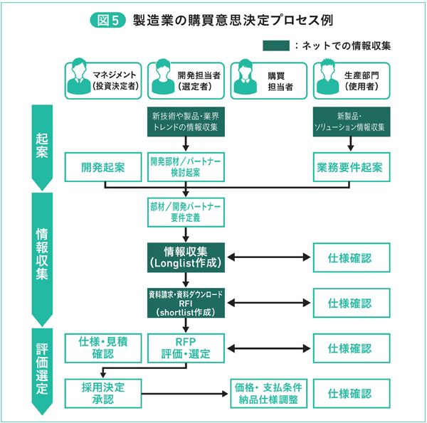 図5　製造業の購買意思決定プロセス例