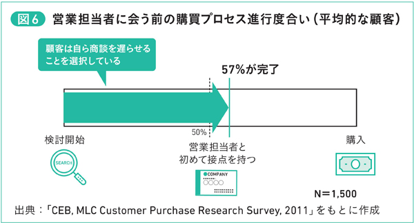 図6　営業担当者に会う前の購買プロセス進行度合い（平均的な顧客）