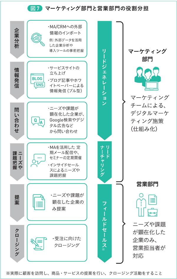 図7　マーケティング部門と営業部門の役割分担