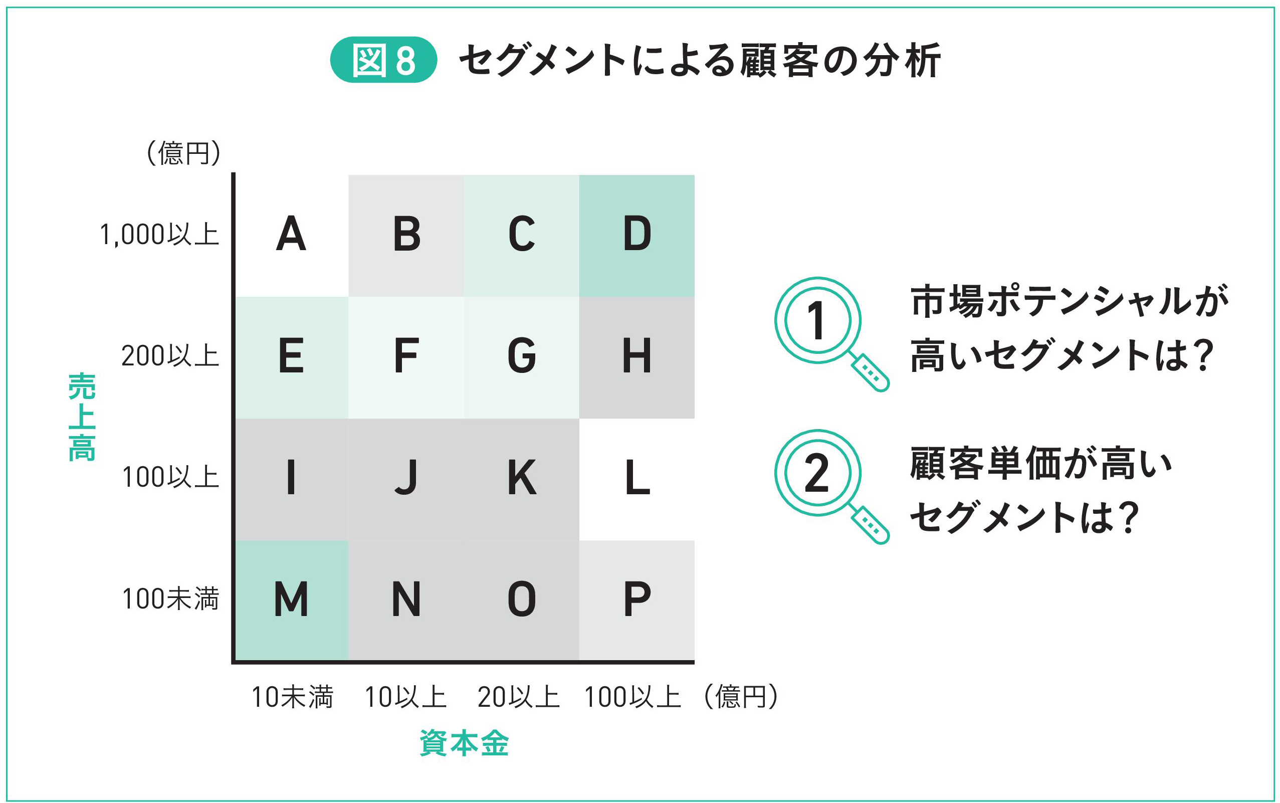図8　セグメントによる顧客の分析