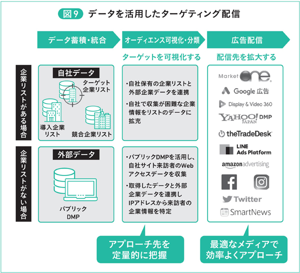 図9　データを活用したターゲティング配信
