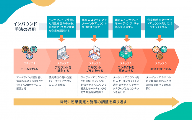 図：インバウンド手法を適用しながら行うABMの流れ