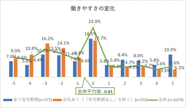 通常勤務（出社しているとき）の働きやすさを0とし、在宅勤務をして以降の働きやすさを-5（とても働きづらい）～+5（とても働きやすい）から選択