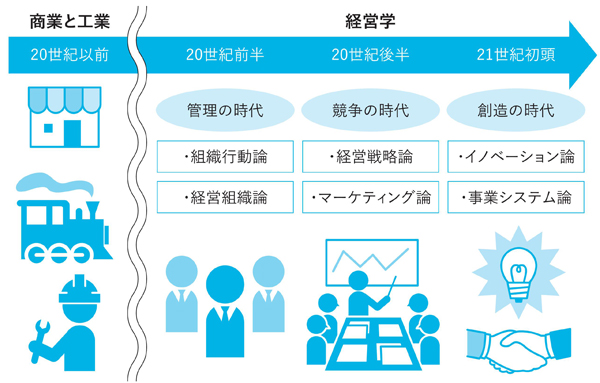 図1-1　約100年で生まれた経営学の6分野