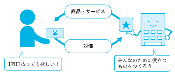 図1-3　資本主義の精神