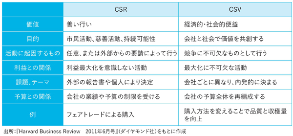 図1-4　企業のCSRとCSVの違い