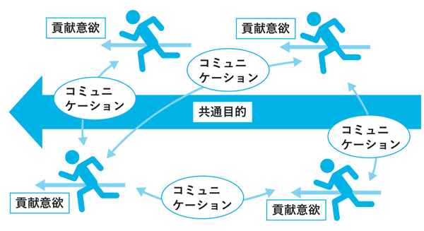 図1-5　組織の3要素