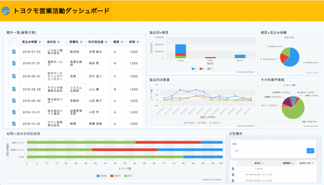 公開画面／複数のグラフ、表、ラベルなどを組み合わせて、ひと目で指標を確認できる