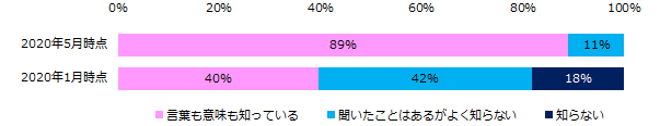 テレワークという働き方を知っているか？