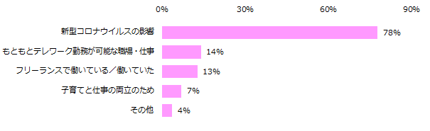 「テレワークで働いたことがある」と回答した人で、テレワークで働いたきっかけは何か？（複数回答可）