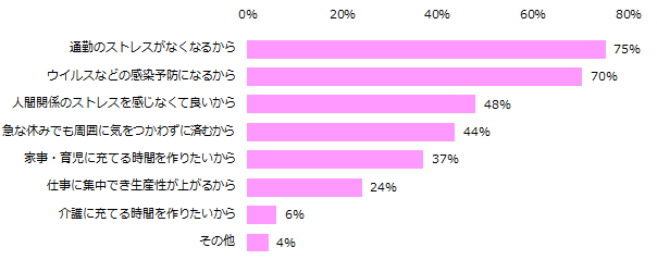 「今後、テレワークで働きたいと思う」と回答した人で、テレワークで働きたいと思う理由は何か？（複数回答可）