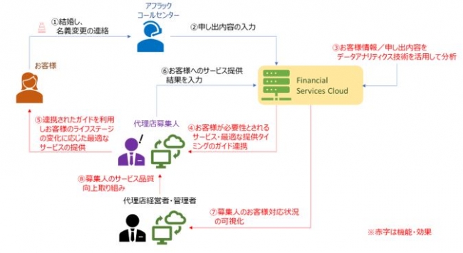 同システムの機能および導入による効果（イメージ図）