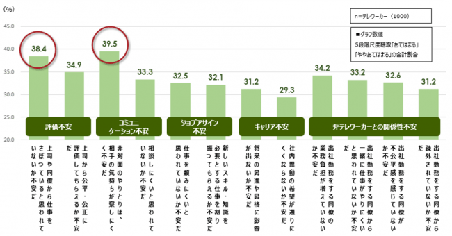 テレワーカーの不安