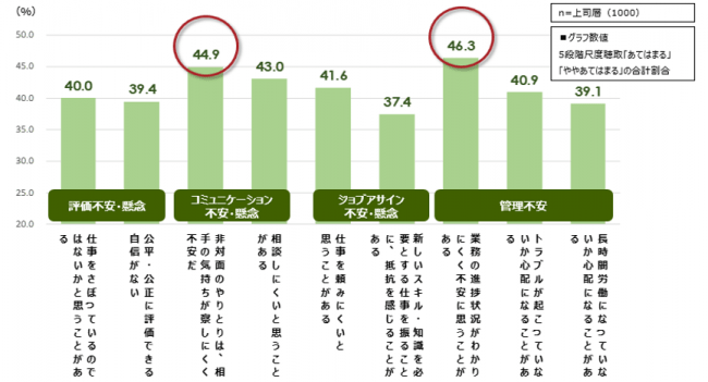 テレワーカーのマネジメントに関する上司の不安
