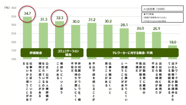 出社者の疑念・不満