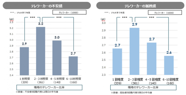職場のテレワーク比率と不安感・孤独感