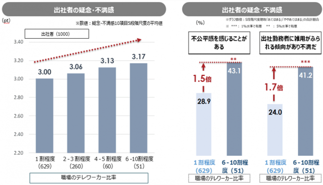 職場のテレワーカー比率と出社者の疑念・不満