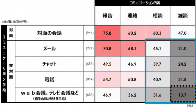 コミュニケーションの手段と内容の関係性